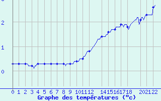 Courbe de tempratures pour Herserange (54)