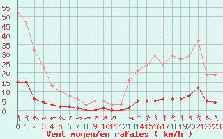 Courbe de la force du vent pour Haegen (67)