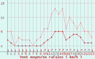 Courbe de la force du vent pour Saint-Philbert-sur-Risle (27)