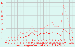 Courbe de la force du vent pour Sgur-le-Chteau (19)