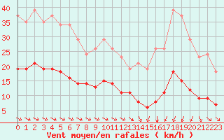 Courbe de la force du vent pour Corsept (44)