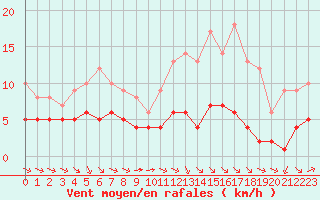 Courbe de la force du vent pour Ruffiac (47)