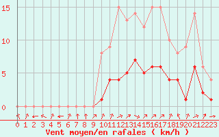 Courbe de la force du vent pour Biache-Saint-Vaast (62)