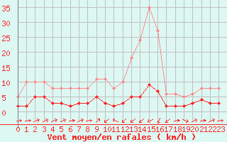 Courbe de la force du vent pour Ontinyent (Esp)