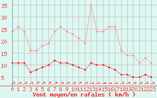 Courbe de la force du vent pour Sgur-le-Chteau (19)
