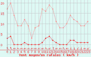 Courbe de la force du vent pour Marquise (62)