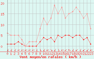 Courbe de la force du vent pour Nostang (56)