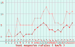 Courbe de la force du vent pour Saint-Bauzile (07)