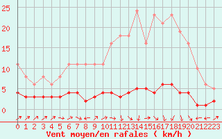 Courbe de la force du vent pour Nostang (56)