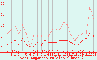 Courbe de la force du vent pour Nostang (56)