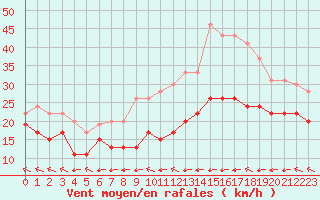 Courbe de la force du vent pour Mont-Saint-Vincent (71)