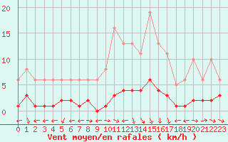 Courbe de la force du vent pour Nostang (56)