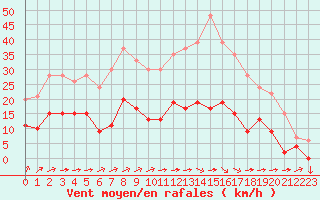 Courbe de la force du vent pour Metz (57)