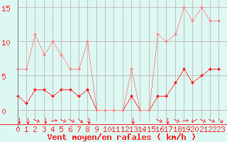 Courbe de la force du vent pour Grimentz (Sw)