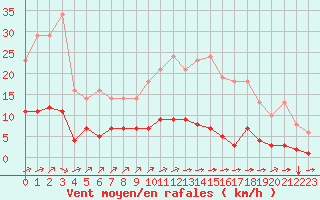 Courbe de la force du vent pour Sgur-le-Chteau (19)