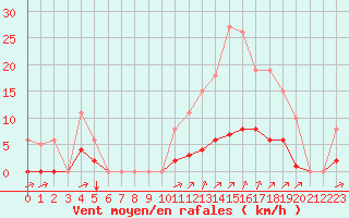 Courbe de la force du vent pour Laqueuille (63)