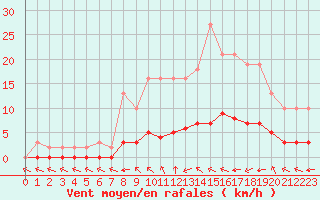 Courbe de la force du vent pour Grandfresnoy (60)