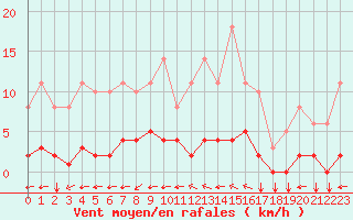 Courbe de la force du vent pour Saint-Yrieix-le-Djalat (19)