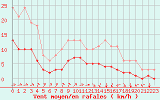 Courbe de la force du vent pour Chailles (41)