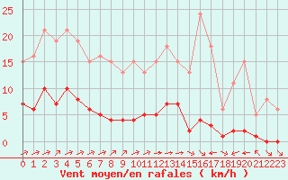 Courbe de la force du vent pour Ciudad Real (Esp)