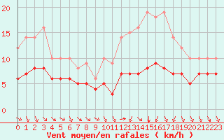 Courbe de la force du vent pour Ruffiac (47)