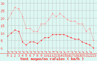 Courbe de la force du vent pour Sausseuzemare-en-Caux (76)