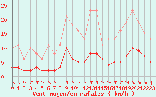 Courbe de la force du vent pour Chailles (41)