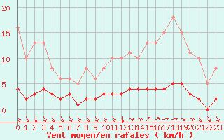 Courbe de la force du vent pour Saint-Bonnet-de-Bellac (87)