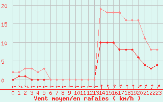 Courbe de la force du vent pour Nostang (56)