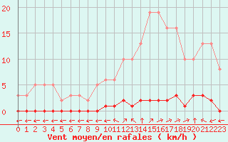 Courbe de la force du vent pour Verngues - Hameau de Cazan (13)