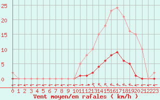 Courbe de la force du vent pour Verngues - Hameau de Cazan (13)