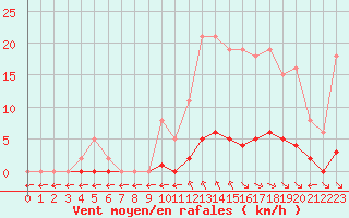 Courbe de la force du vent pour Saint-Maximin-la-Sainte-Baume (83)