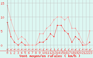 Courbe de la force du vent pour Mouthiers-sur-Bome