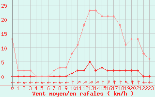 Courbe de la force du vent pour Verngues - Hameau de Cazan (13)