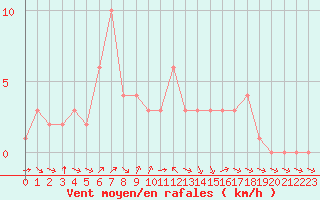 Courbe de la force du vent pour Douzy (08)