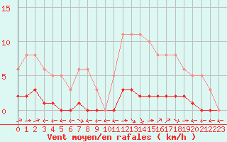 Courbe de la force du vent pour Verngues - Hameau de Cazan (13)