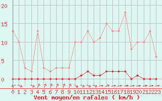 Courbe de la force du vent pour Sainte-Genevive-des-Bois (91)
