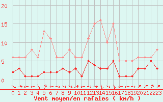 Courbe de la force du vent pour Nostang (56)