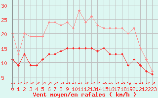 Courbe de la force du vent pour Cambrai / Epinoy (62)