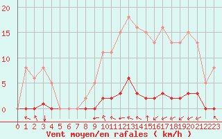 Courbe de la force du vent pour Guret (23)