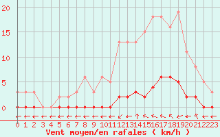 Courbe de la force du vent pour Verngues - Hameau de Cazan (13)