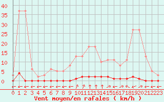 Courbe de la force du vent pour Verngues - Hameau de Cazan (13)