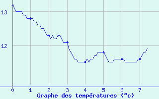 Courbe de tempratures pour Saint-Genis-Laval (69)