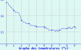 Courbe de tempratures pour Ugine (73)