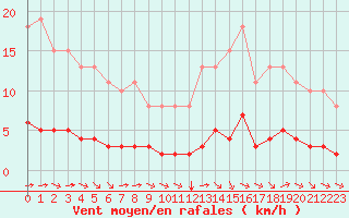 Courbe de la force du vent pour Paris Saint-Germain-des-Prs (75)