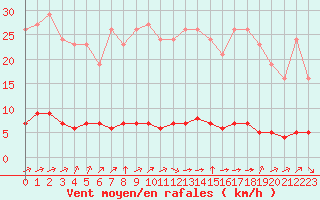 Courbe de la force du vent pour Paris Saint-Germain-des-Prs (75)