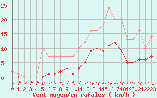 Courbe de la force du vent pour Biache-Saint-Vaast (62)