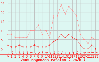 Courbe de la force du vent pour Nostang (56)