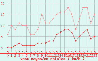 Courbe de la force du vent pour Guidel (56)