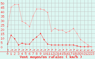 Courbe de la force du vent pour Verngues - Hameau de Cazan (13)